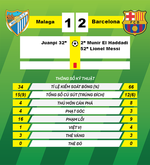 thong tin sau tran Malaga 1 - 2 Barcelona